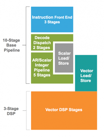 Pipeline of the Vision Q6 core