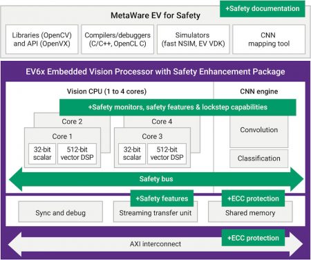 Safety features make the EV6x embedded vision processor IP easier to use in ISO26262 compliant designs (Source: Synopsys)