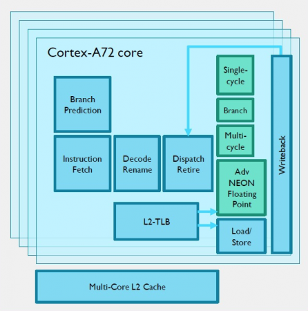 The complexity of processor cores such as the Cortex-A72 has helped drive formal adoption