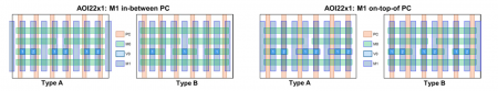 Comparison of access-point choices in an AOI22 cell with different types of 3:2 layout