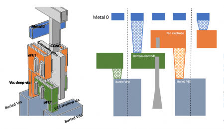 Projection and cross-section of a finFET-based CFET