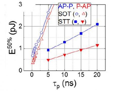 Energy comparison of SOT and STT switching for the Imec device