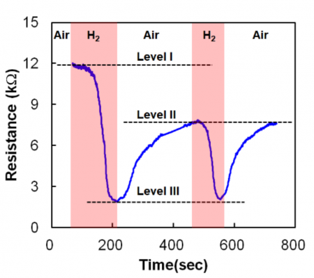 RRAM resistance behavior changes in the presence of hydrogen gas