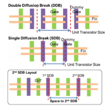 Single diffusion break reduces horizontal cell width but spacing has a variation impact