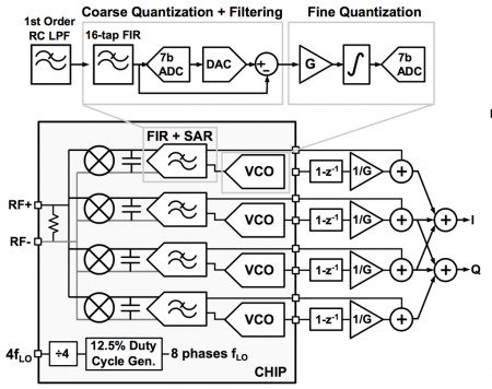 Architecture of the SAR+VCO RF front-end