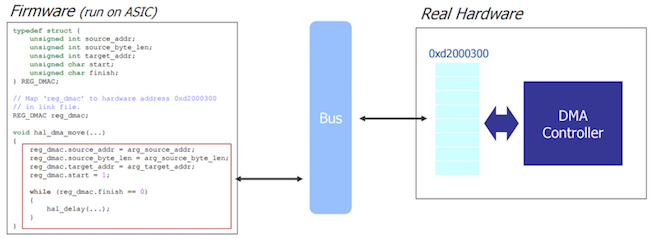 Figure 4. In the real SoC, the firmware accesses the DMA by writing/reading register variable named ‘reg_dmac’ (Starblaze).