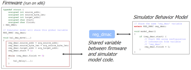 Figure 6. In the simulated SoC, the firmware accesses the DMA behavioral model through a shared variable (Starblaze)