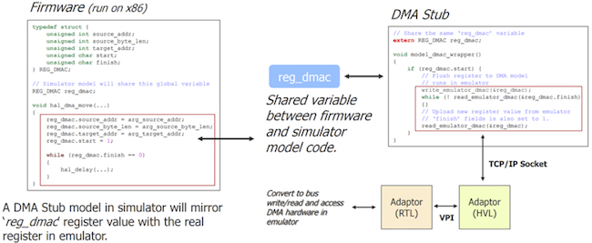 Figure 8. Starblaze creates a DMA stub in the simulator through an IPC socket and a HVL/RTL adaptor to communicate to the DMA controller in the emulator (Starblaze)