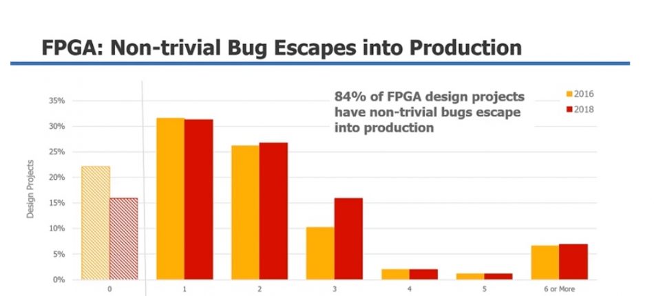 Figure 1. FPGA bug escapes (Wilson Research Group/Mentor)