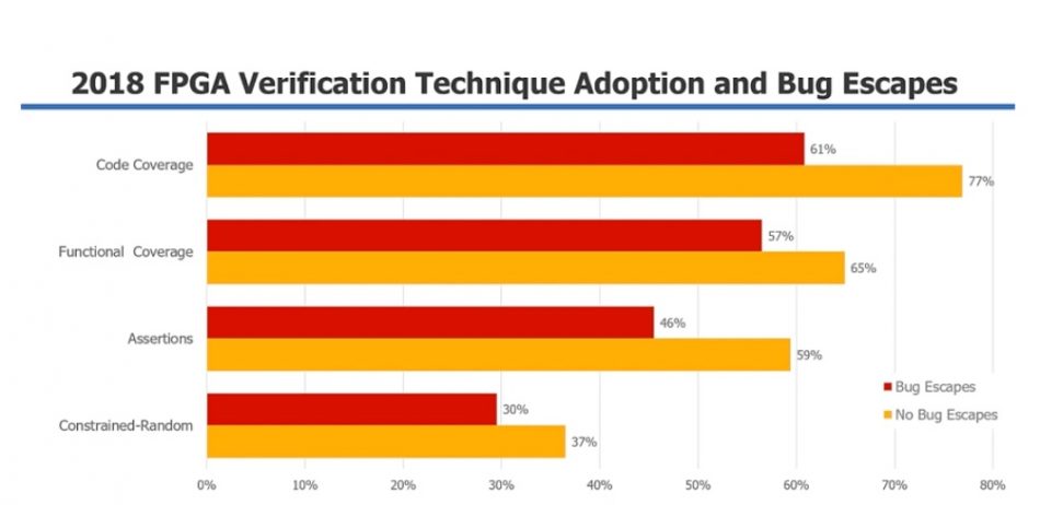 Figure 2. Projects with no bug escapes have adopted more advanced verification techniques (Wilson Research Group/Mentor)