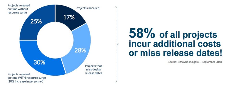 Figure 1. Project health is relatively poor (Lifecycle Insights/Mentor)