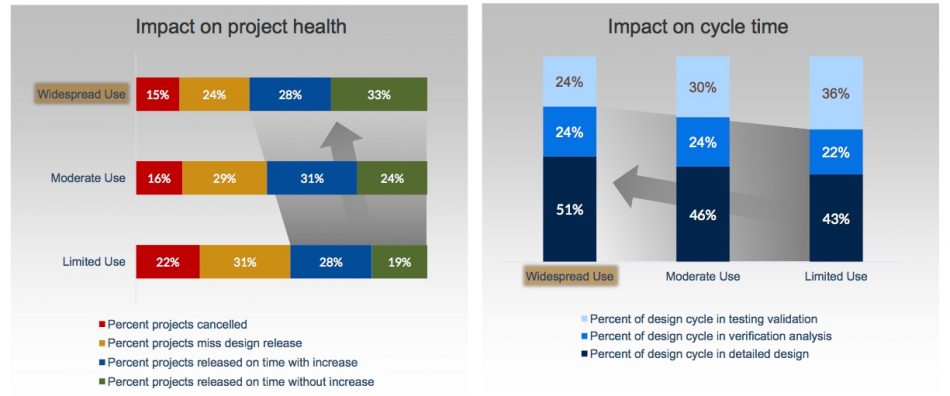 Figure 2. How extensive verification pays off (Lifecycle Insights/Mentor)