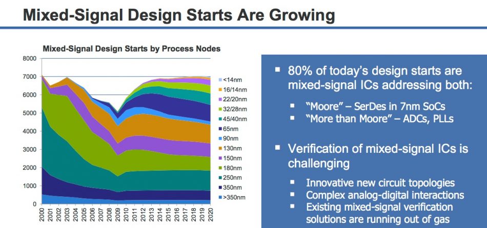 Figure 1. IoT, automotive, data center and 5G are driving up AMS design (Mentor/IBS) - Symphony launch