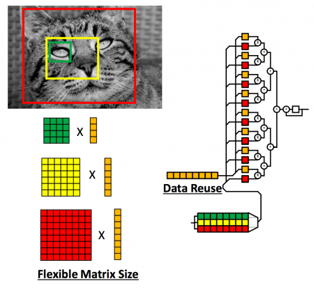 The MLP caches vectors locally in a cyclic memory for reuse and is intended to deal with varying matrix sizes