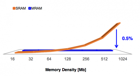 Samsung estimates for power differences of SRAM vs MRAM