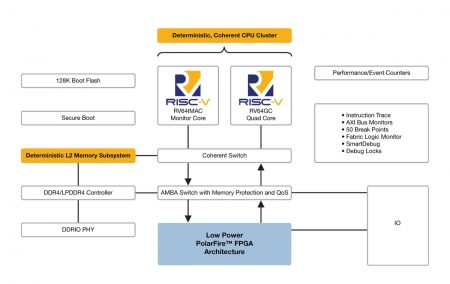 Microchip PolarFire block diagram