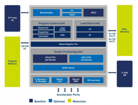 Block diagram of the Ceva-BX