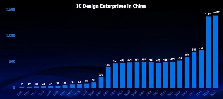 Figure 1. China's semiconductor initiatives have accelerated startup numbers (Mentor/TrendForce/PwC - click to enlarge)