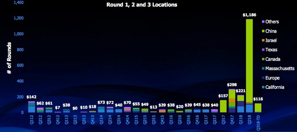 Figure 1. Early round Chinese fabless funding passes US levels (GSA/VentureSource/Pitchbook/Mentor - click to enlarge)