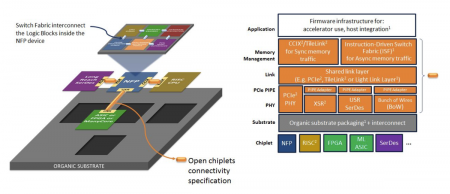 The OSDA Workgroup wants to focus chiplet interconnect standard on the PCI PIPE abstraction