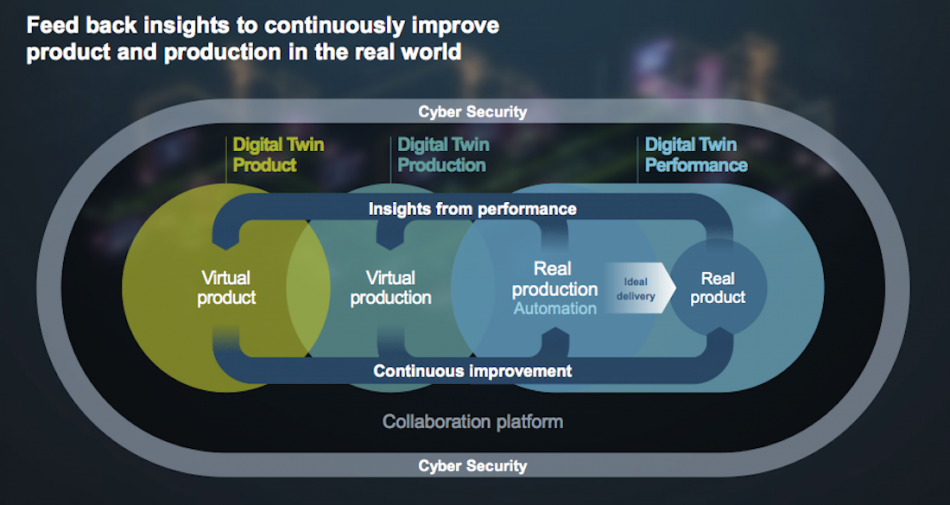 Figure 1. The components of today's 'digital twin' (Siemens - click to enlarge)