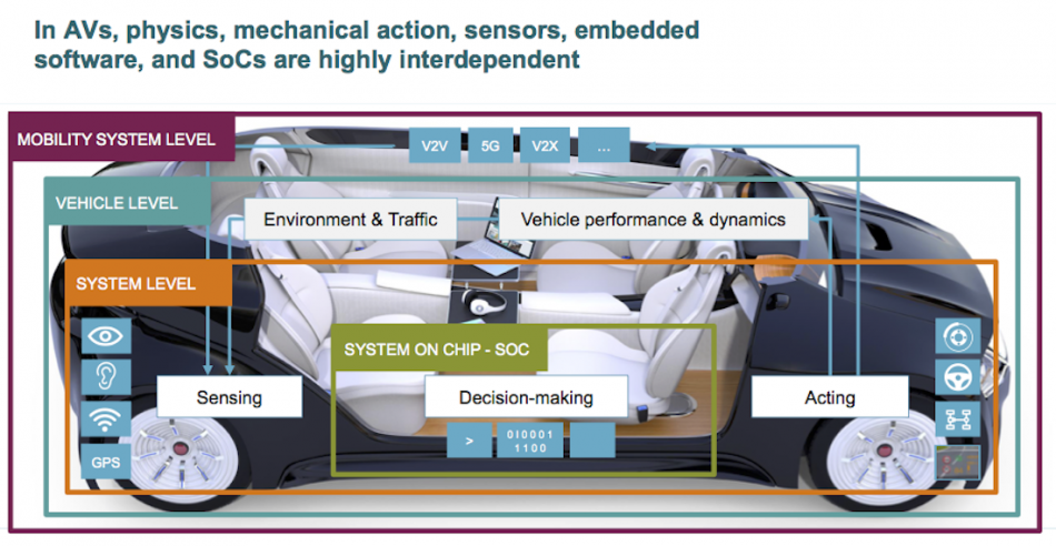 Figure 2. The autonomous vehicle pulls together multiple levels of technology (Siemens - click to enlarge) - Digital Twin Feature