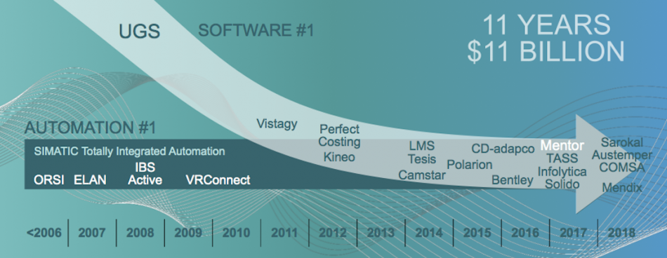 Figure 4. Siemens journey to realize digitization (Siemens)