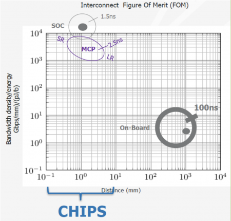 The ODSA is aiming for an energy sweetspot some way from PCB interconnect (Source: ODSA/DARPA)