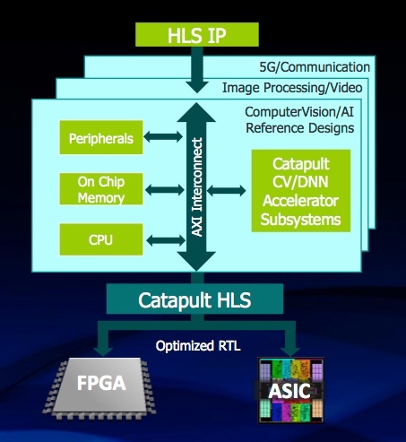 Figure 1. The Catapult HLS AI Toolkit flow (Mentor)