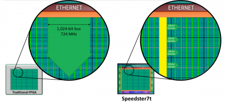 The Speedster 7t NOC splits data passing from the Ethernet core into the fabric to reduce the control overhead