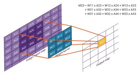 2D convolution applies weightings to input data to calculate an output value (Source: Synopsys)