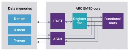 ARC EM9D processor with XY memory and address generation units (Source: Synopsys)