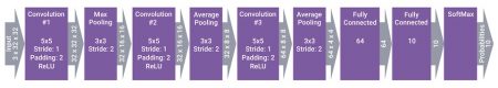 CNN graph of the CIFAR-10 example application (Source: Synopsys)