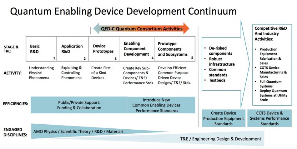 Figure 1. How QED-C envisages its activities within the US quantum research framework (QED-C/SRI International)