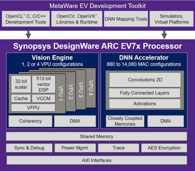 The ARC EV7x processor core has been designed for embedded vision tasks (Source: Synopsys) 