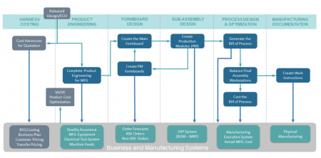 Typical high-level harness manufacturing flow