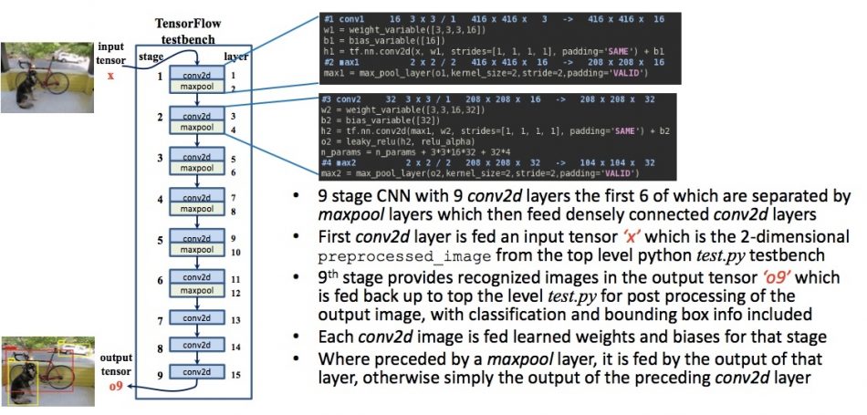 Figure 2. Python/TensorFlow testbench for Tiny YOLO (Joseph Redmon – click to expand)