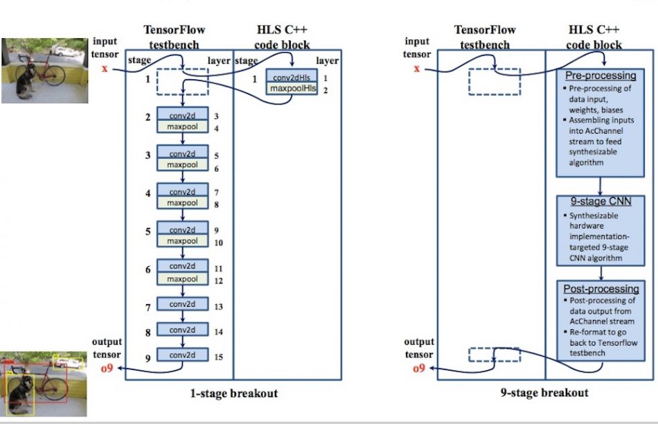 Figure 3. Testbench layers broken out to HLS-ready C++ implementation-targeted algorithms (Mentor/Accellera – click to expand)