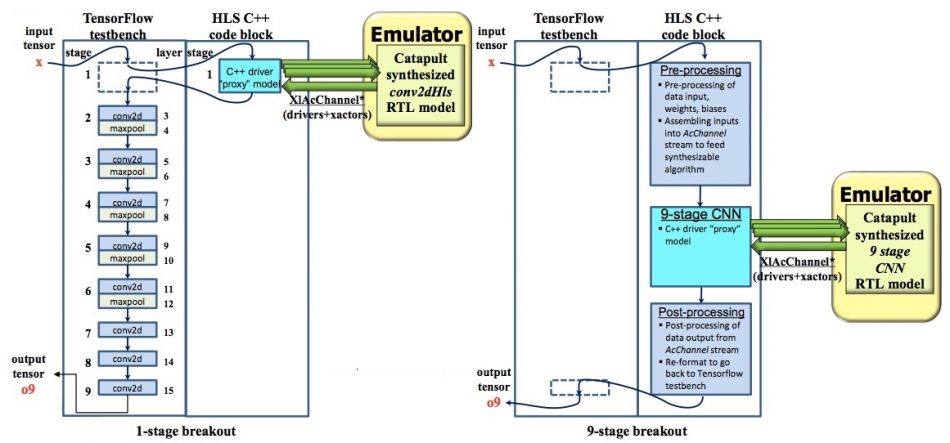 Figure 4. C++ implementations of CNNs replaced with synthesized RTL blocks (Mentor/Accellera – click to expand)