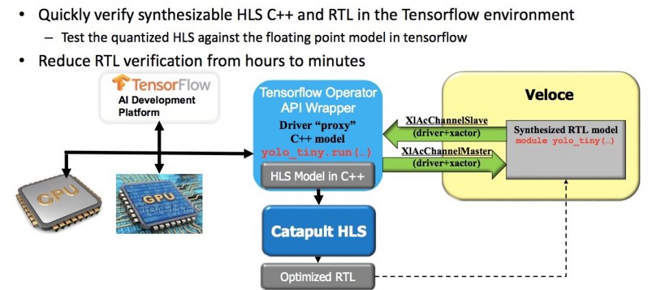 Figure 5. HLS and emulation combined to accelerate verification (Mentor/Accellera – click to expand)