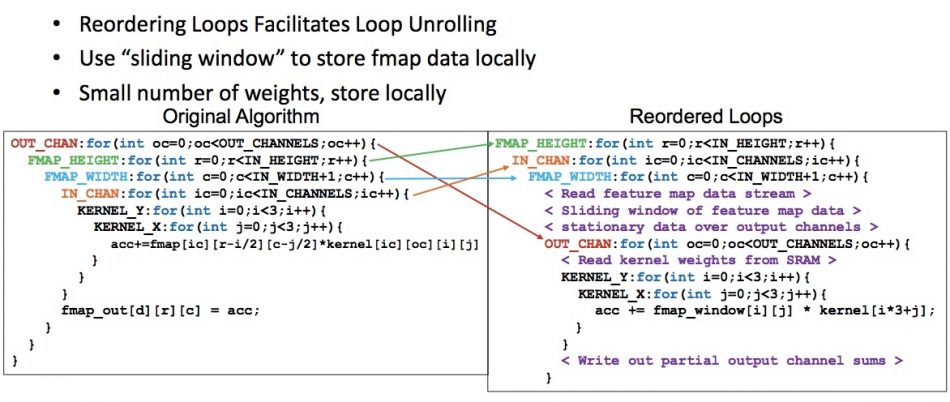 Figure 7. From original algorithm to reordered loops – sliding-window (Mentor/Accellera – click to enlarge)