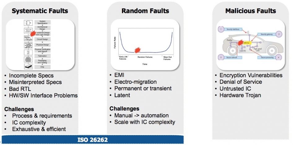 Figure 1. Functional safety fault types (Mentor/Accellera)