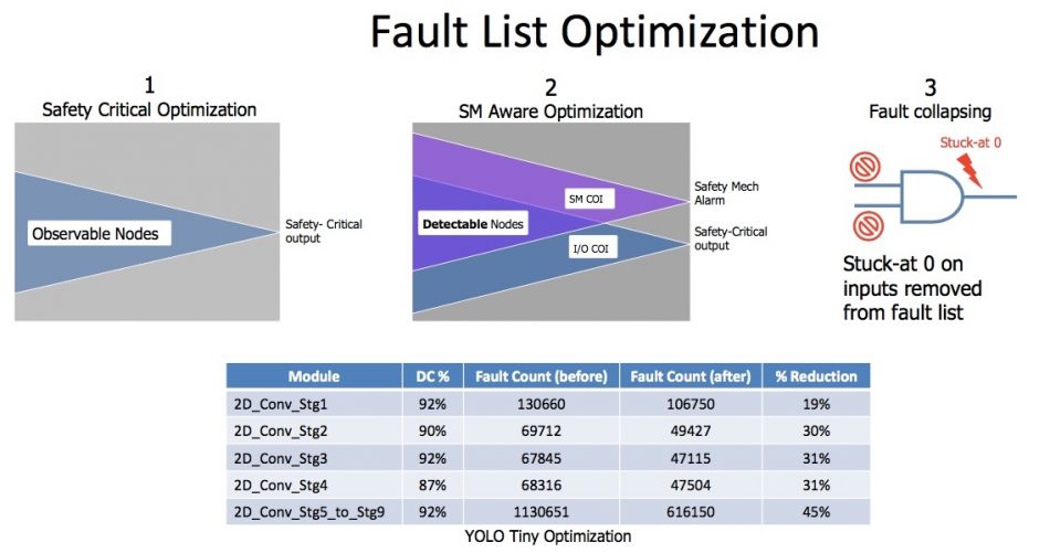 Figure 10. Fault list optimization (Mentor/Accellera)