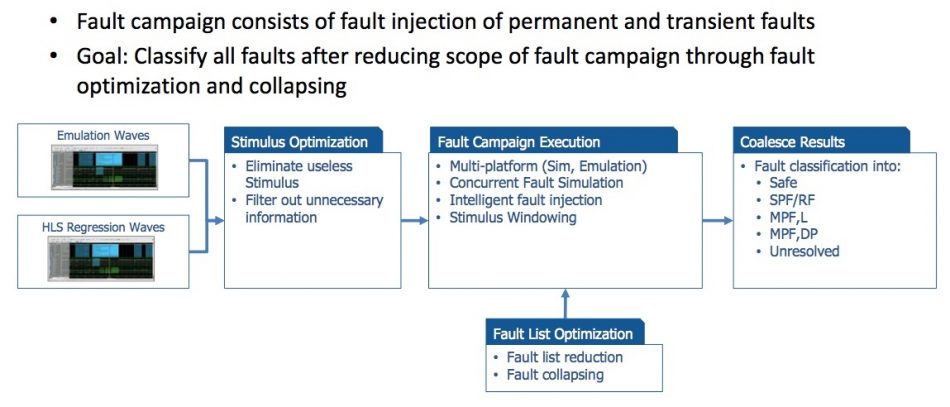 Figure 8. Fault campaign overview (Mentor/Accellera)