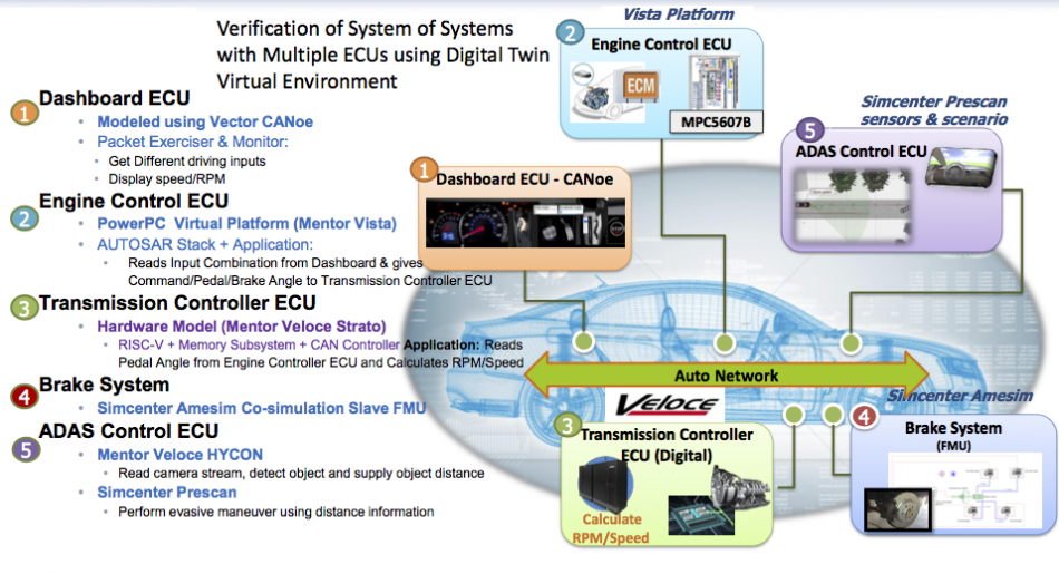 Figure 3. Verification of automotive system of systems with multiple ECUs (Mentor/Accellera – click to enlarge)