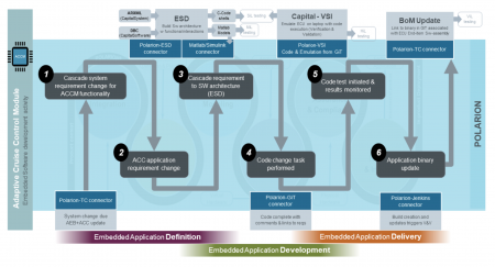 Example of application development for a cruise-control system using digital-thread concepts