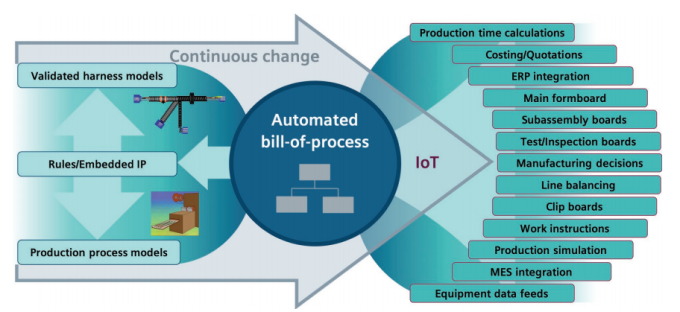 Figure 1. Digital continuity enables a high level of automation in the wire harness process (Siemens)