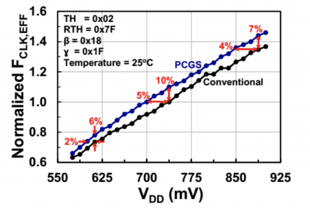 Improvement in clock frequency against Vdd with Qualcomm's adaptive clock