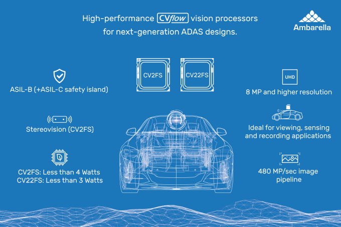 Figure 1. The ASIL-B-compliant CV2FS and CV22FS chips are designed for high-performance ADAS devices with onboard computer vision (Ambarella)