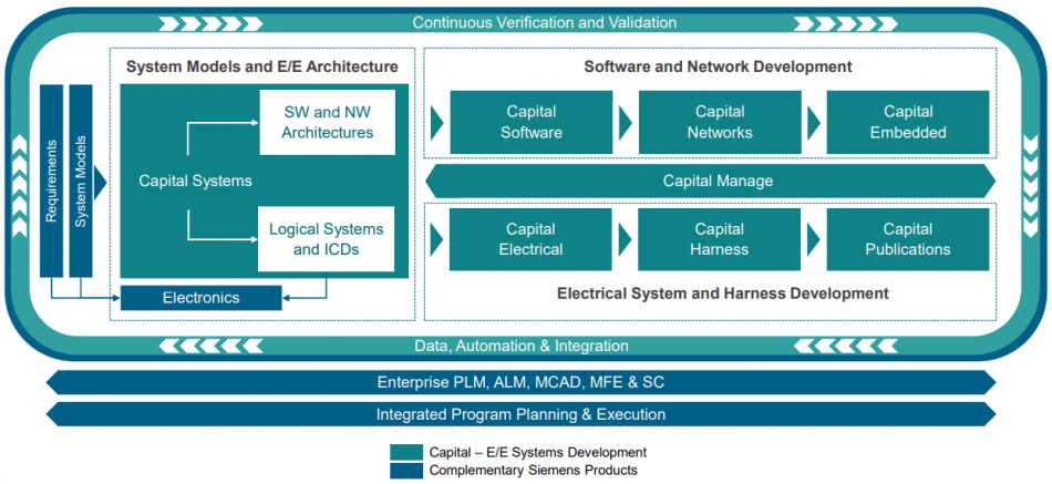 Figure 1. Capital now crosses EE and embedded software tasks up to the architectural level (Siemens)